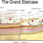 Geologic map and cross-section in color with text. Shows strata for Bryce Canyon and Cedar Breaks Area, Zion Canyon Area, and Grand Canyon. Photo credit: National Park Service