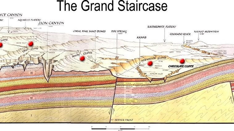 Geologic map and cross-section in color with text. Shows strata for Bryce Canyon and Cedar Breaks Area, Zion Canyon Area, and Grand Canyon. Photo credit: National Park Service