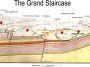 Geologic map and cross-section in color with text. Shows strata for Bryce Canyon and Cedar Breaks Area, Zion Canyon Area, and Grand Canyon. Photo credit: National Park Service