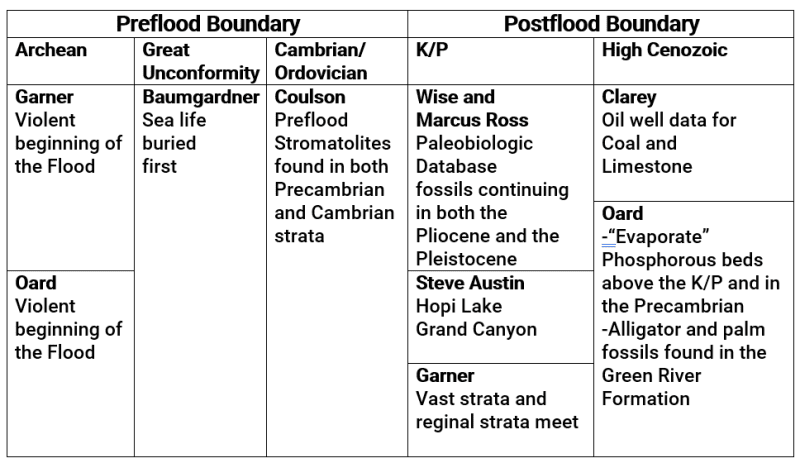 Chart showing various Pre- and Post-Flood boundary presentations